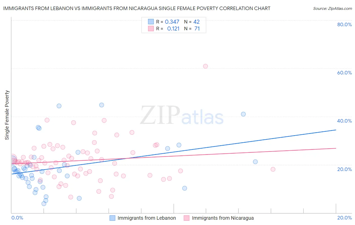 Immigrants from Lebanon vs Immigrants from Nicaragua Single Female Poverty