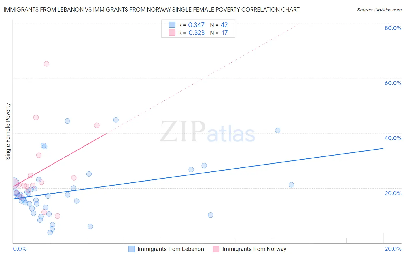 Immigrants from Lebanon vs Immigrants from Norway Single Female Poverty