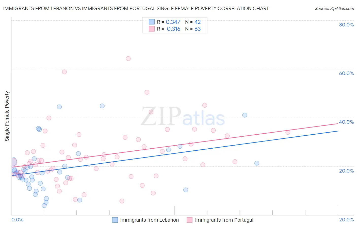 Immigrants from Lebanon vs Immigrants from Portugal Single Female Poverty