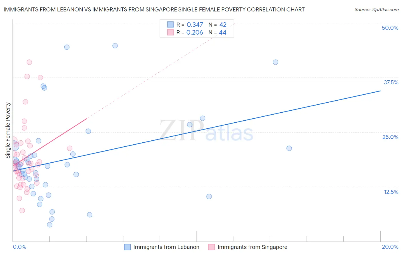 Immigrants from Lebanon vs Immigrants from Singapore Single Female Poverty