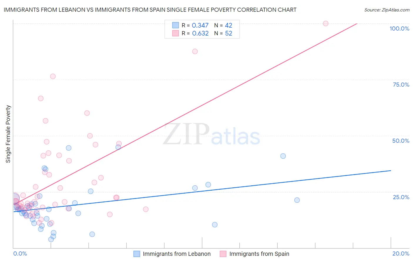 Immigrants from Lebanon vs Immigrants from Spain Single Female Poverty