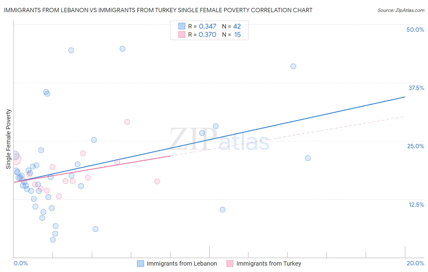 Immigrants from Lebanon vs Immigrants from Turkey Single Female Poverty