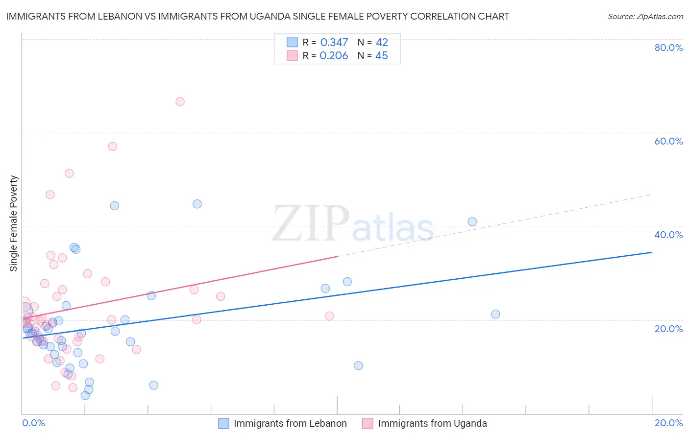 Immigrants from Lebanon vs Immigrants from Uganda Single Female Poverty