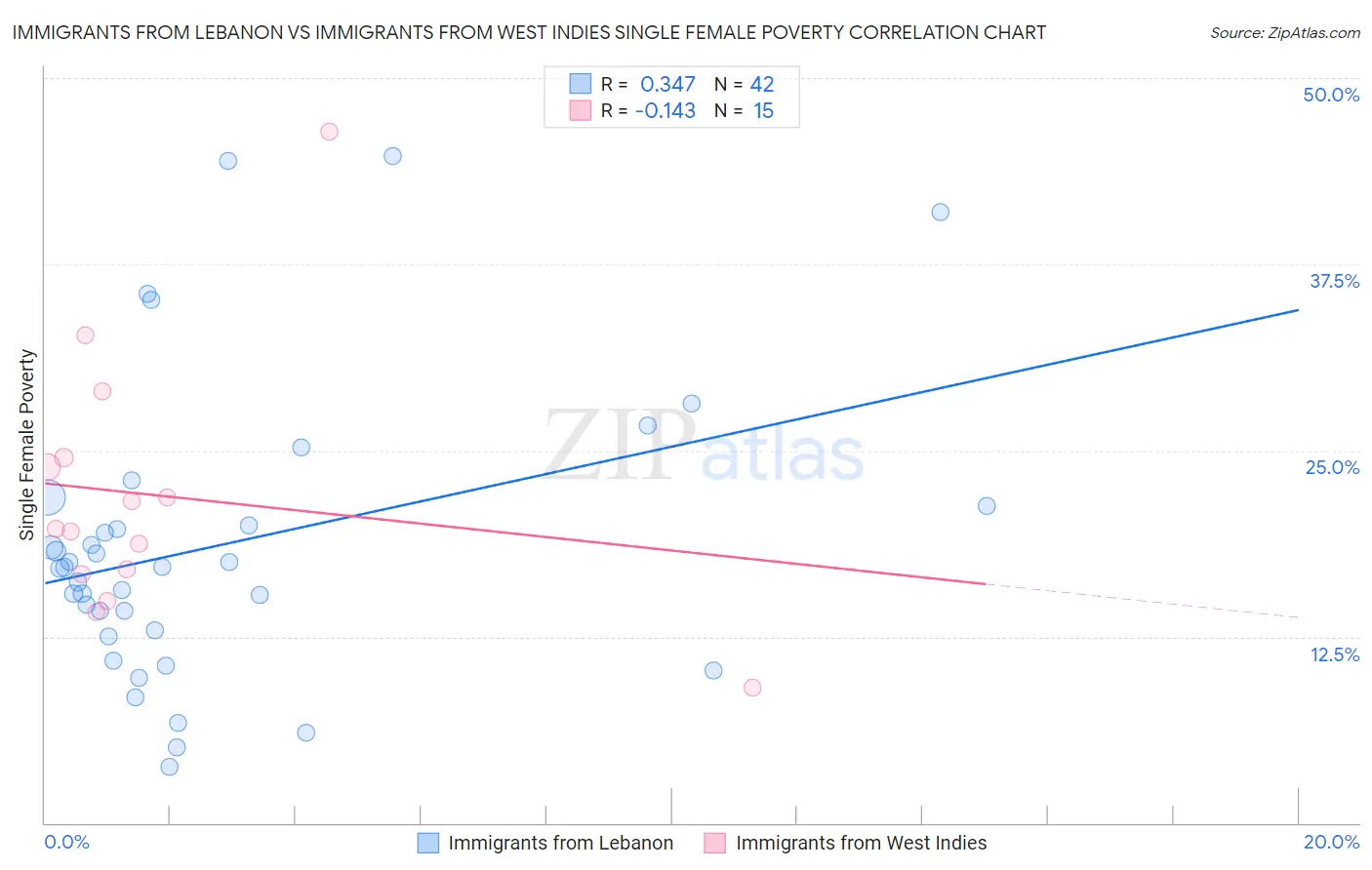 Immigrants from Lebanon vs Immigrants from West Indies Single Female Poverty