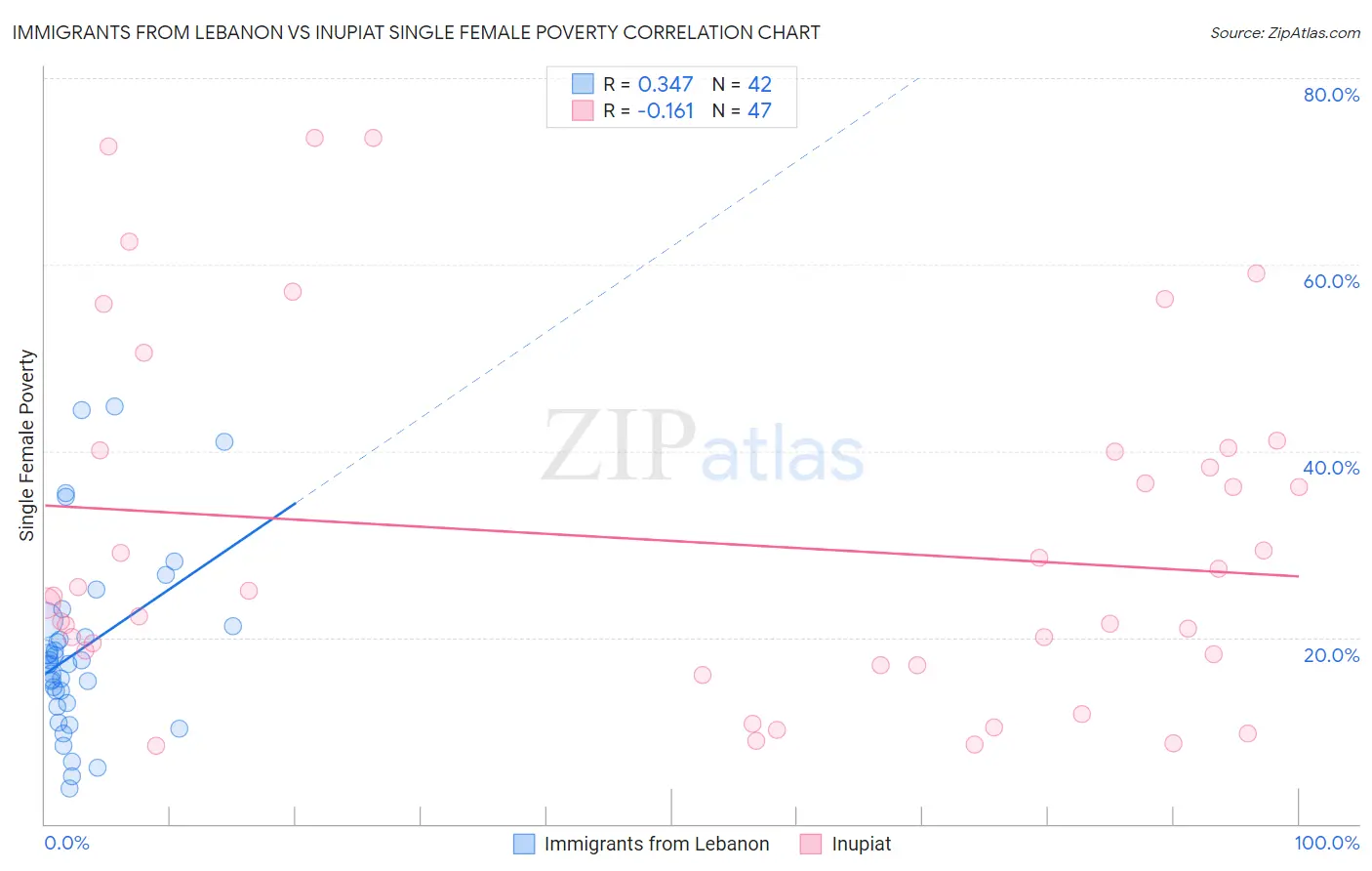 Immigrants from Lebanon vs Inupiat Single Female Poverty