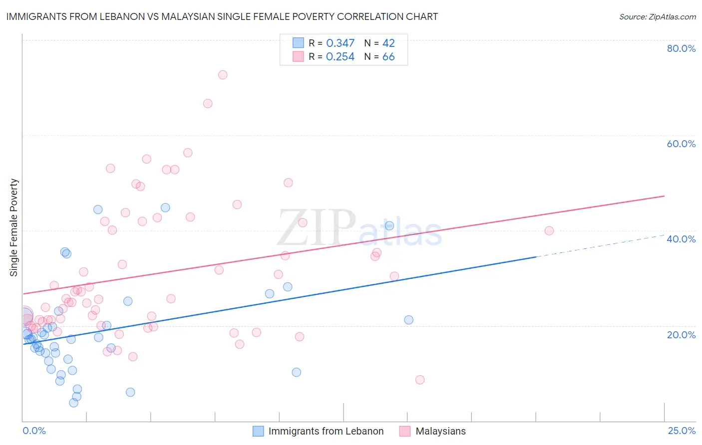 Immigrants from Lebanon vs Malaysian Single Female Poverty