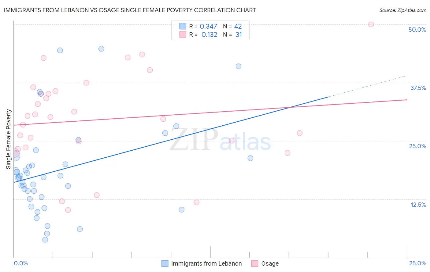 Immigrants from Lebanon vs Osage Single Female Poverty