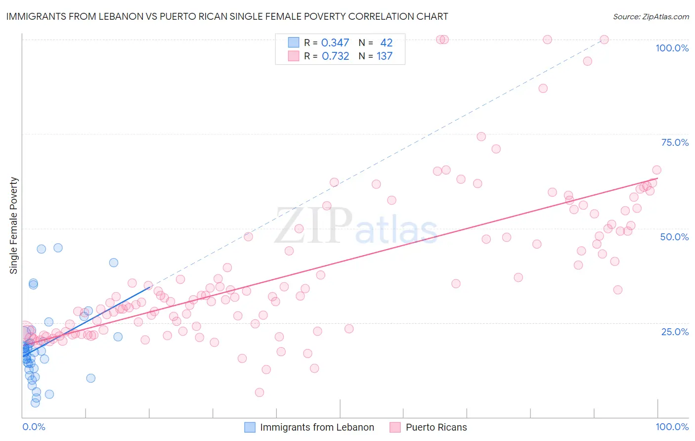 Immigrants from Lebanon vs Puerto Rican Single Female Poverty