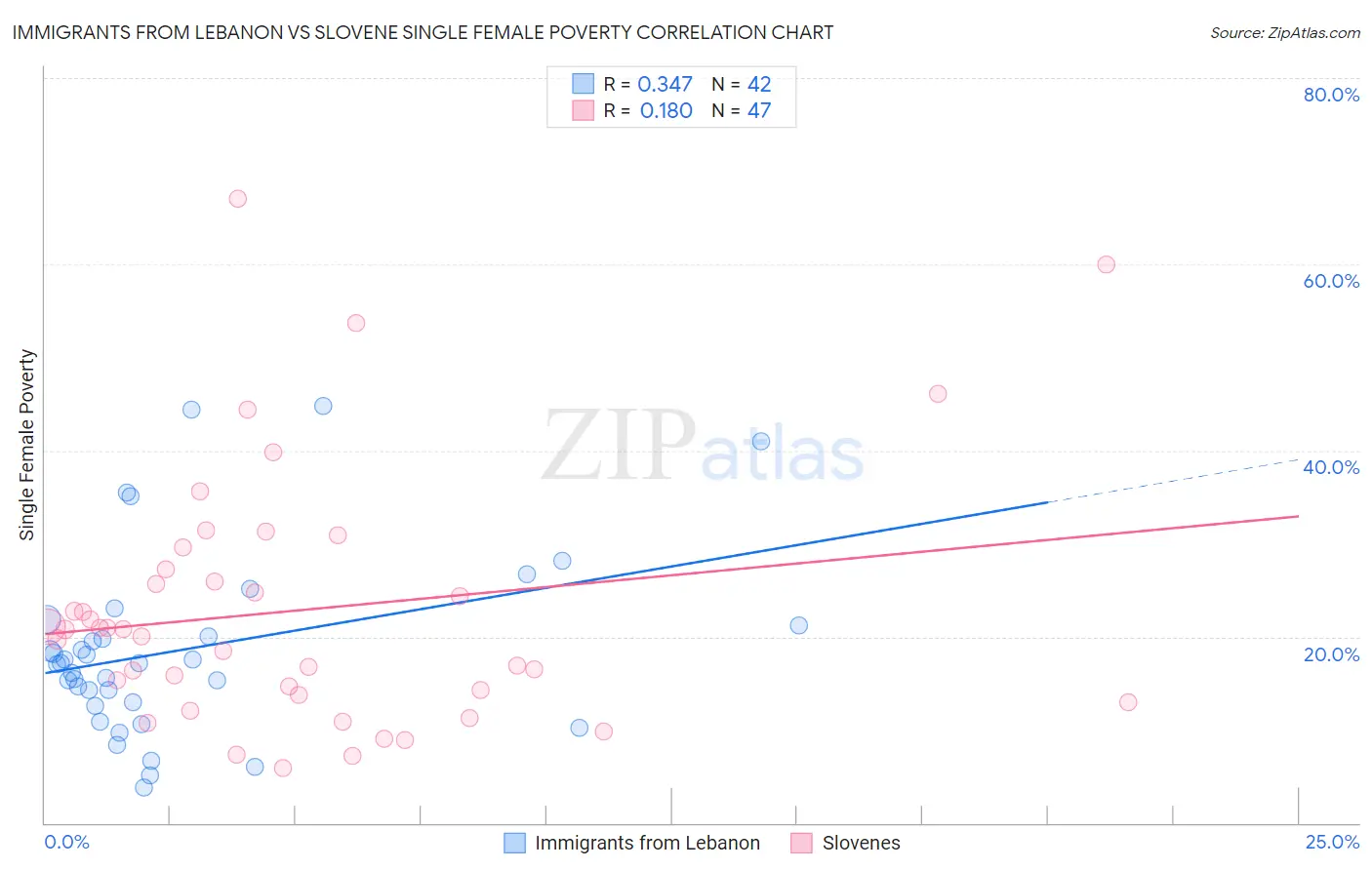 Immigrants from Lebanon vs Slovene Single Female Poverty