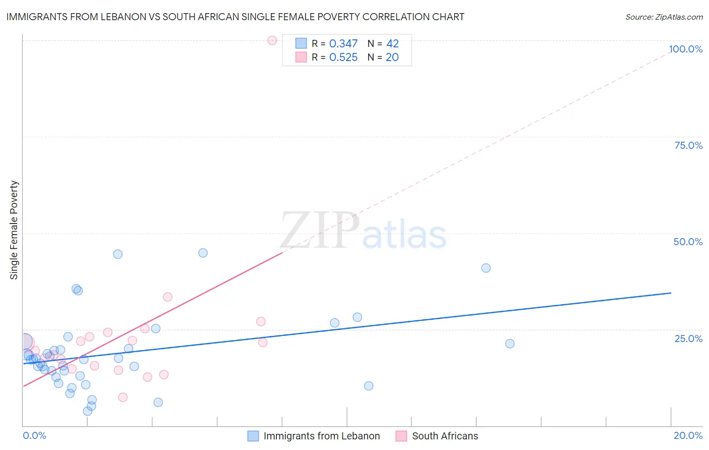 Immigrants from Lebanon vs South African Single Female Poverty