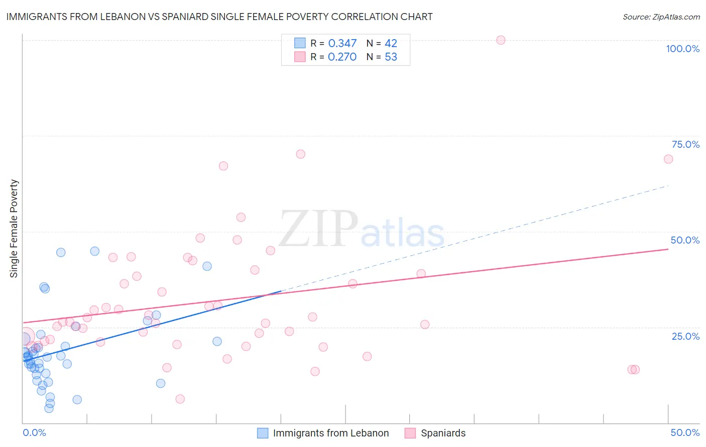 Immigrants from Lebanon vs Spaniard Single Female Poverty