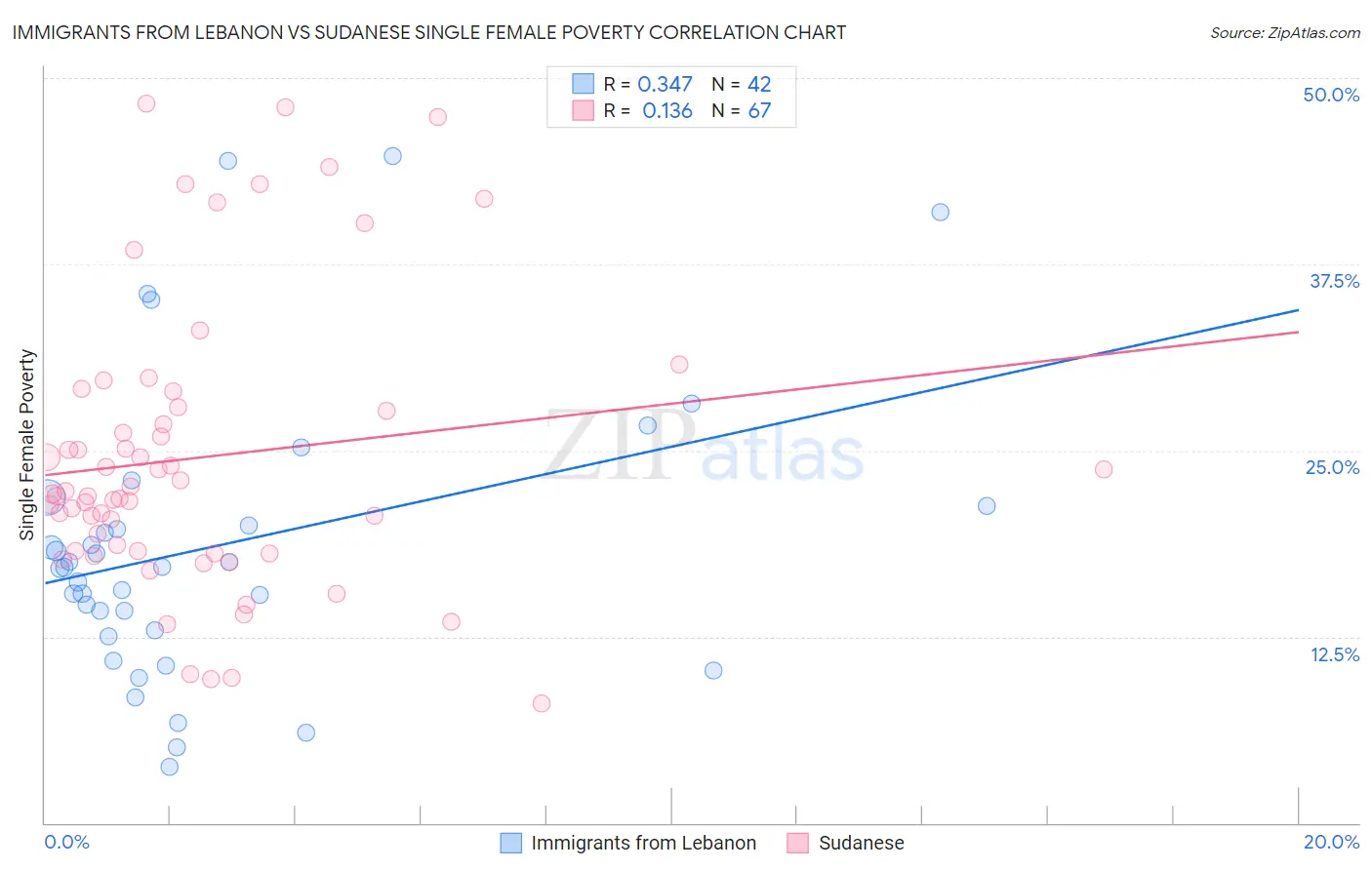 Immigrants from Lebanon vs Sudanese Single Female Poverty