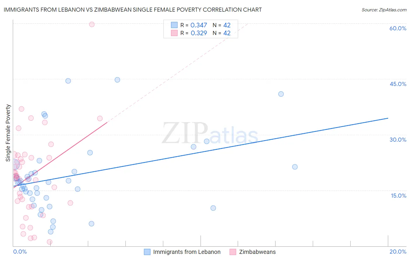 Immigrants from Lebanon vs Zimbabwean Single Female Poverty