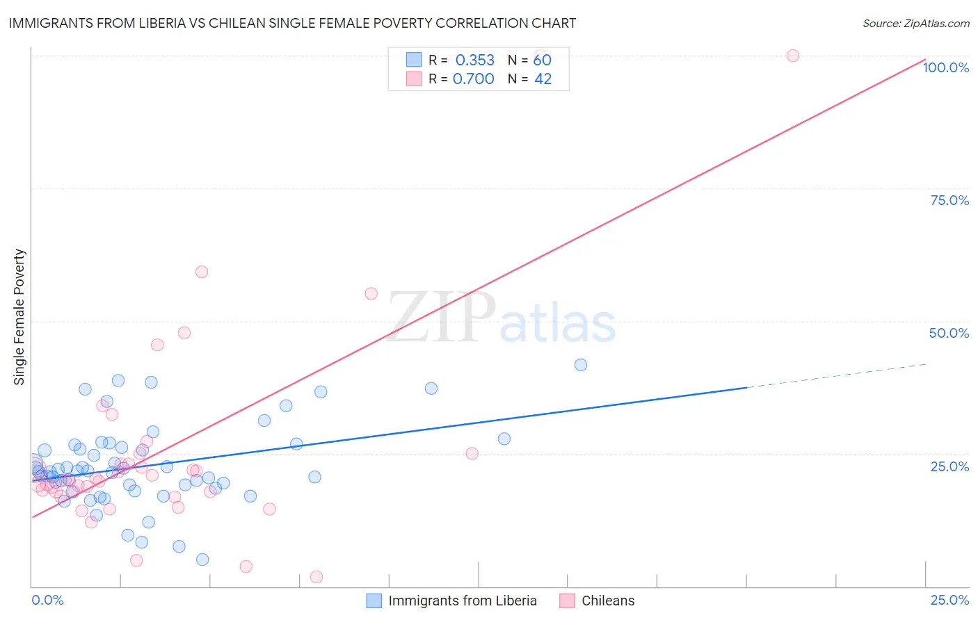 Immigrants from Liberia vs Chilean Single Female Poverty