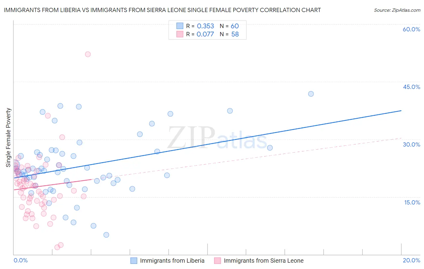 Immigrants from Liberia vs Immigrants from Sierra Leone Single Female Poverty