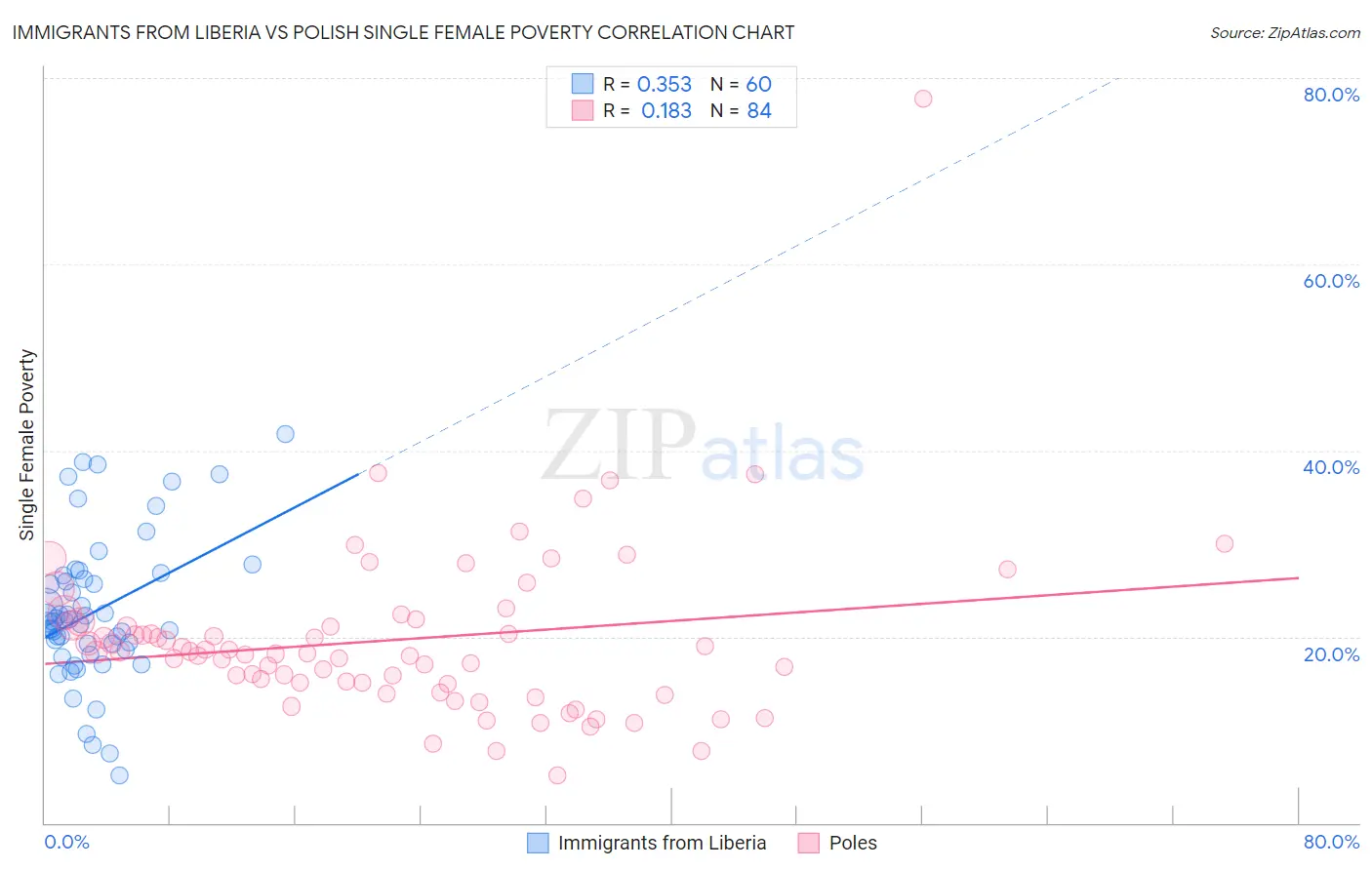 Immigrants from Liberia vs Polish Single Female Poverty