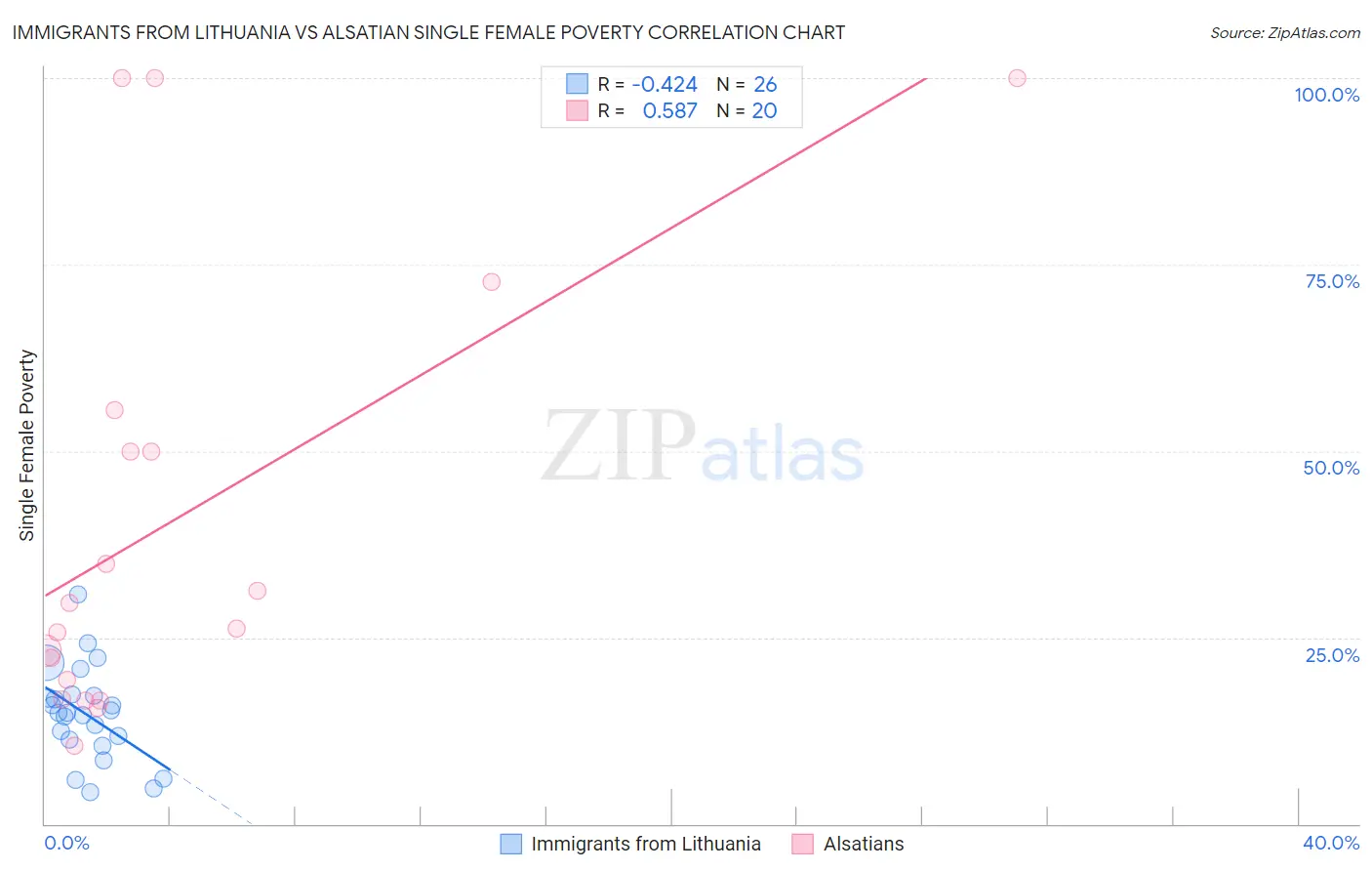 Immigrants from Lithuania vs Alsatian Single Female Poverty