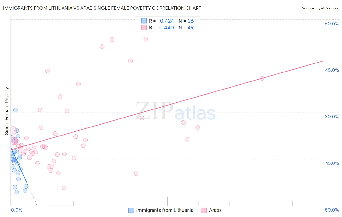 Immigrants from Lithuania vs Arab Single Female Poverty