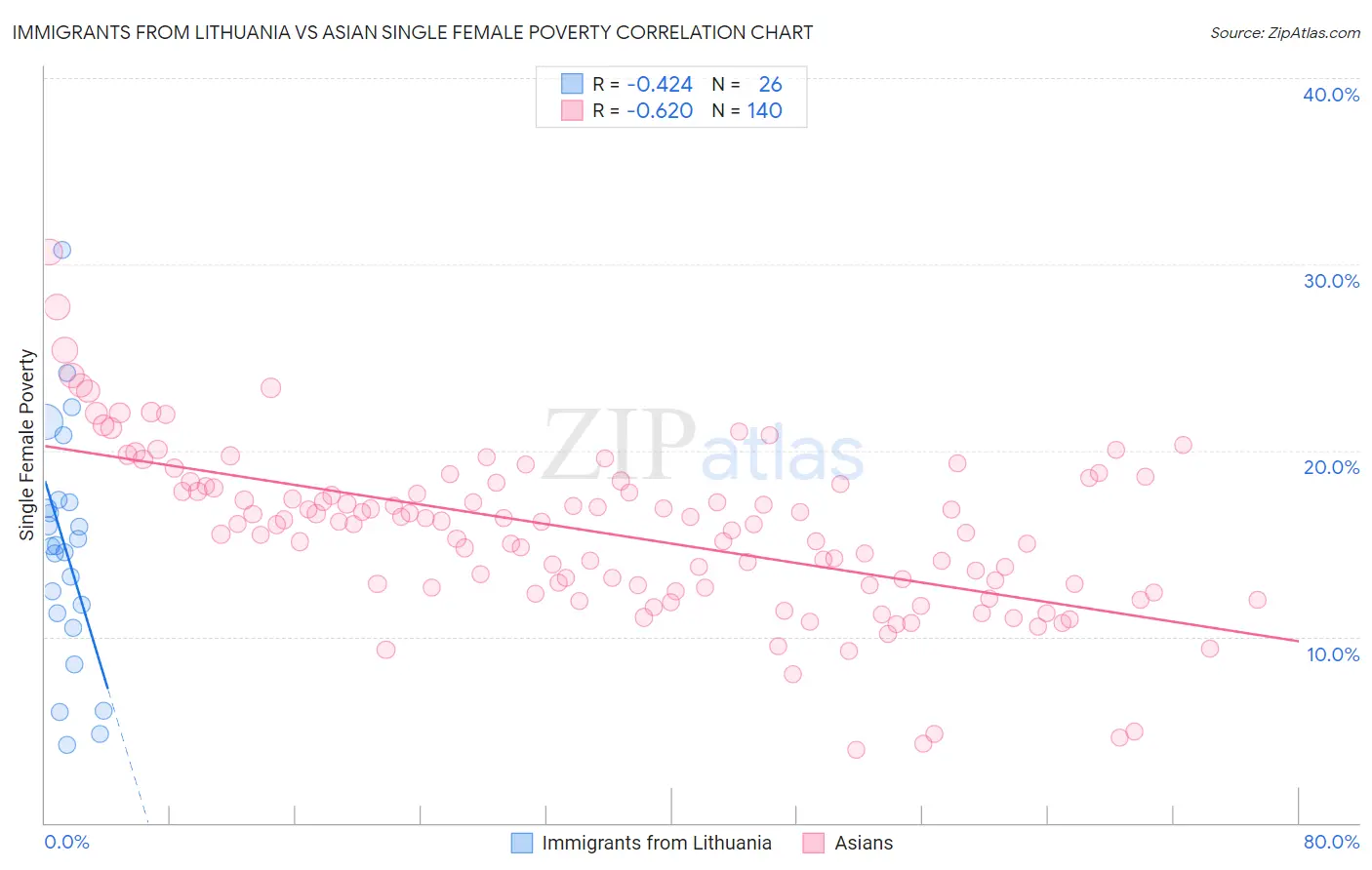 Immigrants from Lithuania vs Asian Single Female Poverty