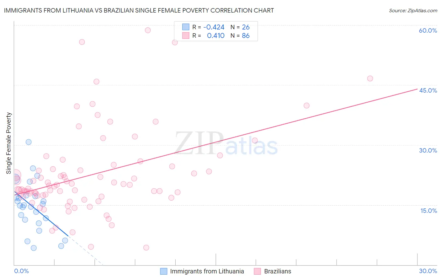 Immigrants from Lithuania vs Brazilian Single Female Poverty