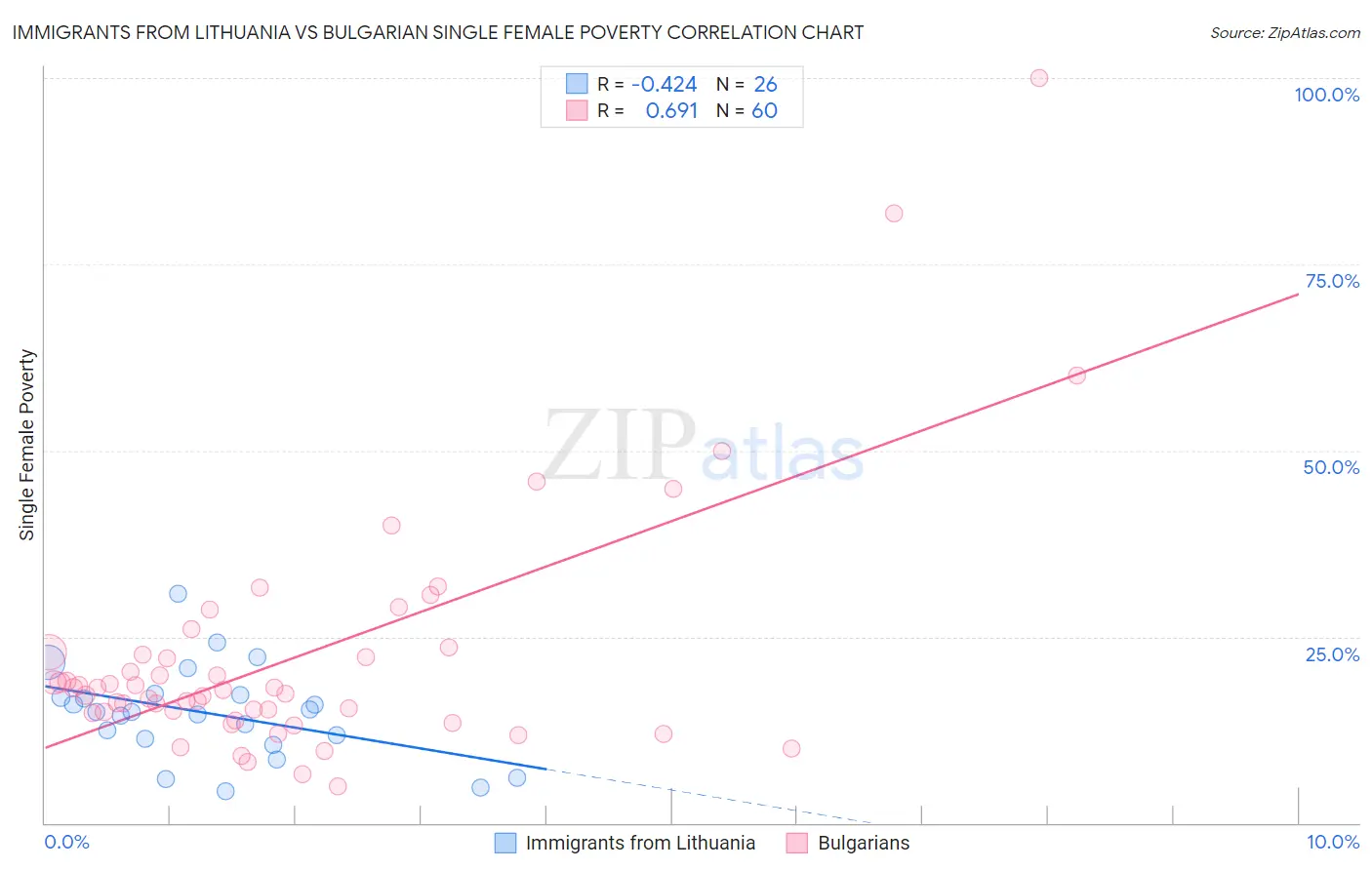 Immigrants from Lithuania vs Bulgarian Single Female Poverty