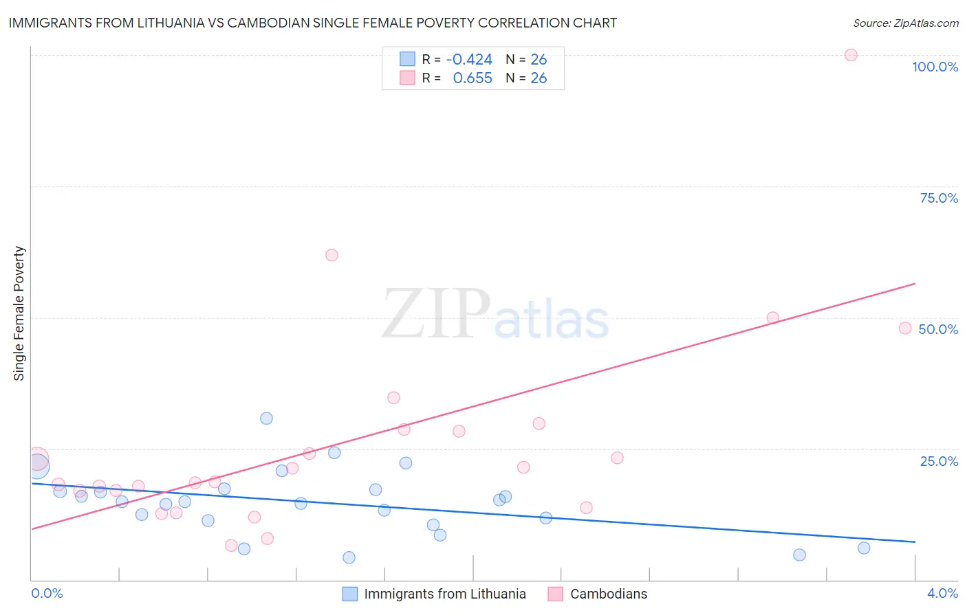 Immigrants from Lithuania vs Cambodian Single Female Poverty