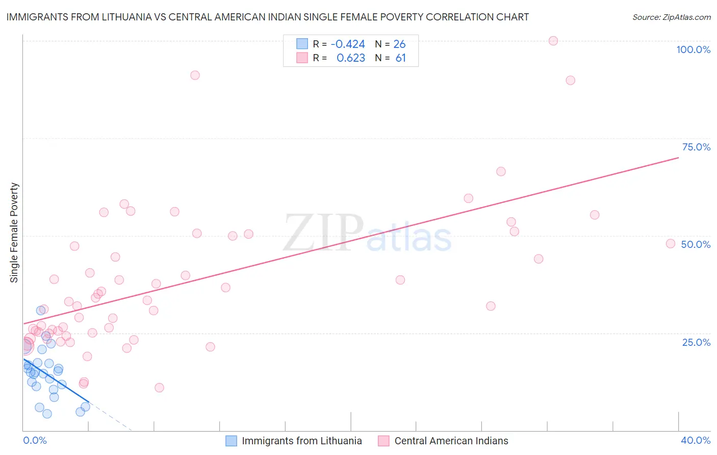 Immigrants from Lithuania vs Central American Indian Single Female Poverty