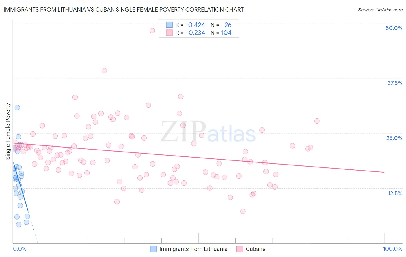 Immigrants from Lithuania vs Cuban Single Female Poverty