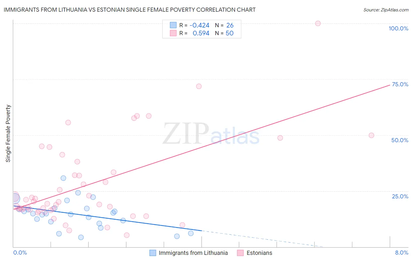 Immigrants from Lithuania vs Estonian Single Female Poverty