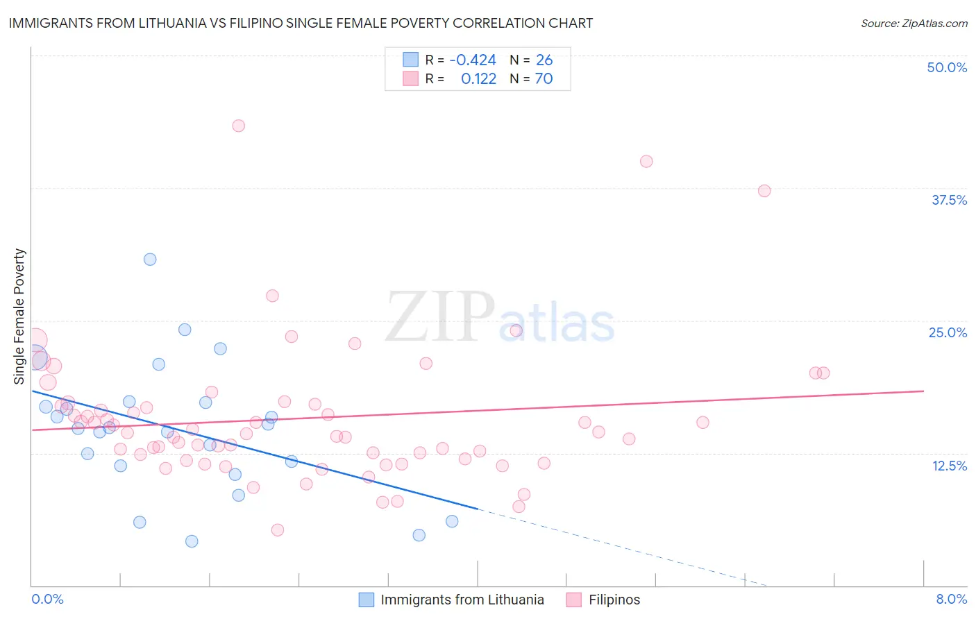 Immigrants from Lithuania vs Filipino Single Female Poverty