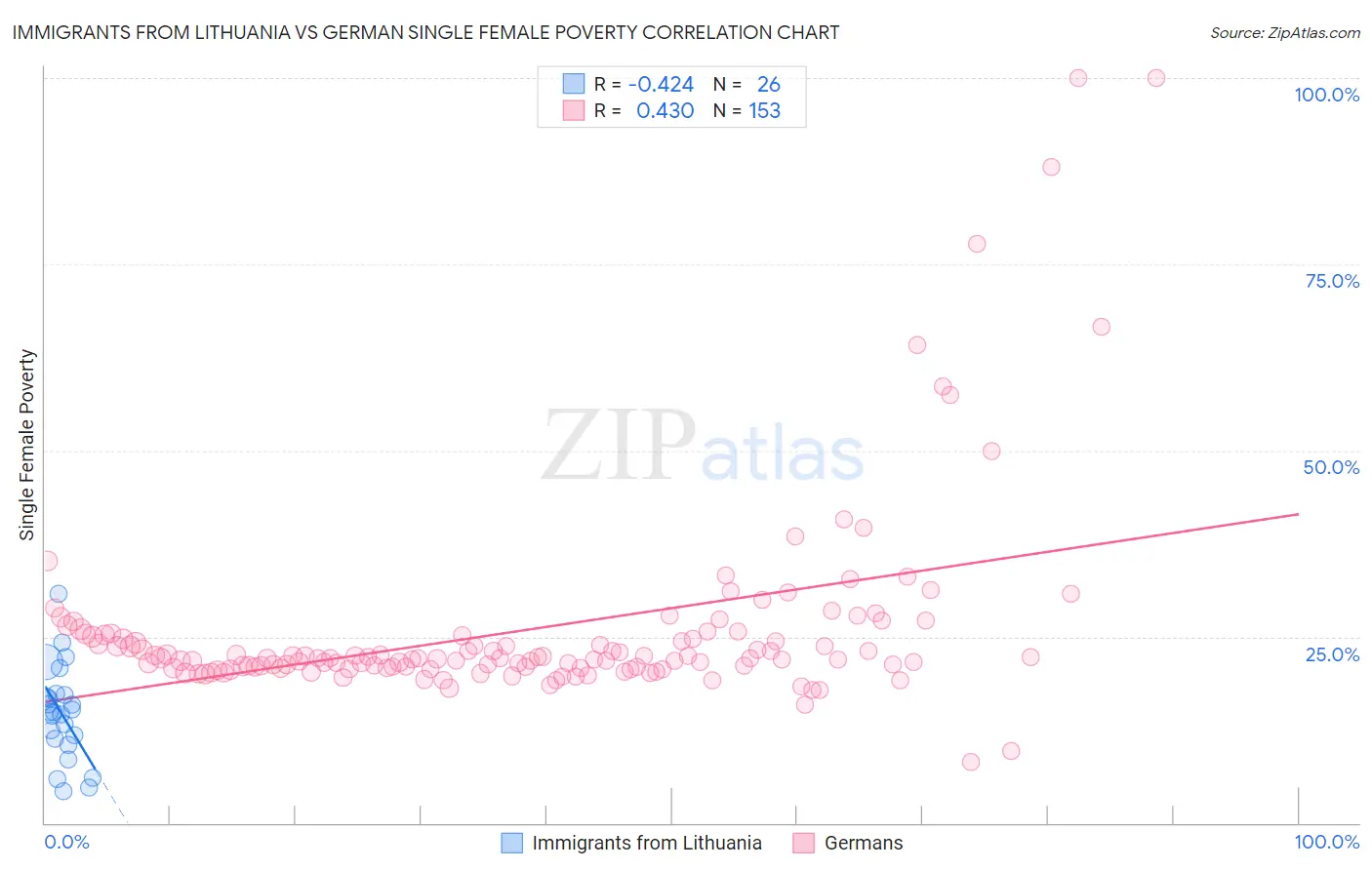 Immigrants from Lithuania vs German Single Female Poverty