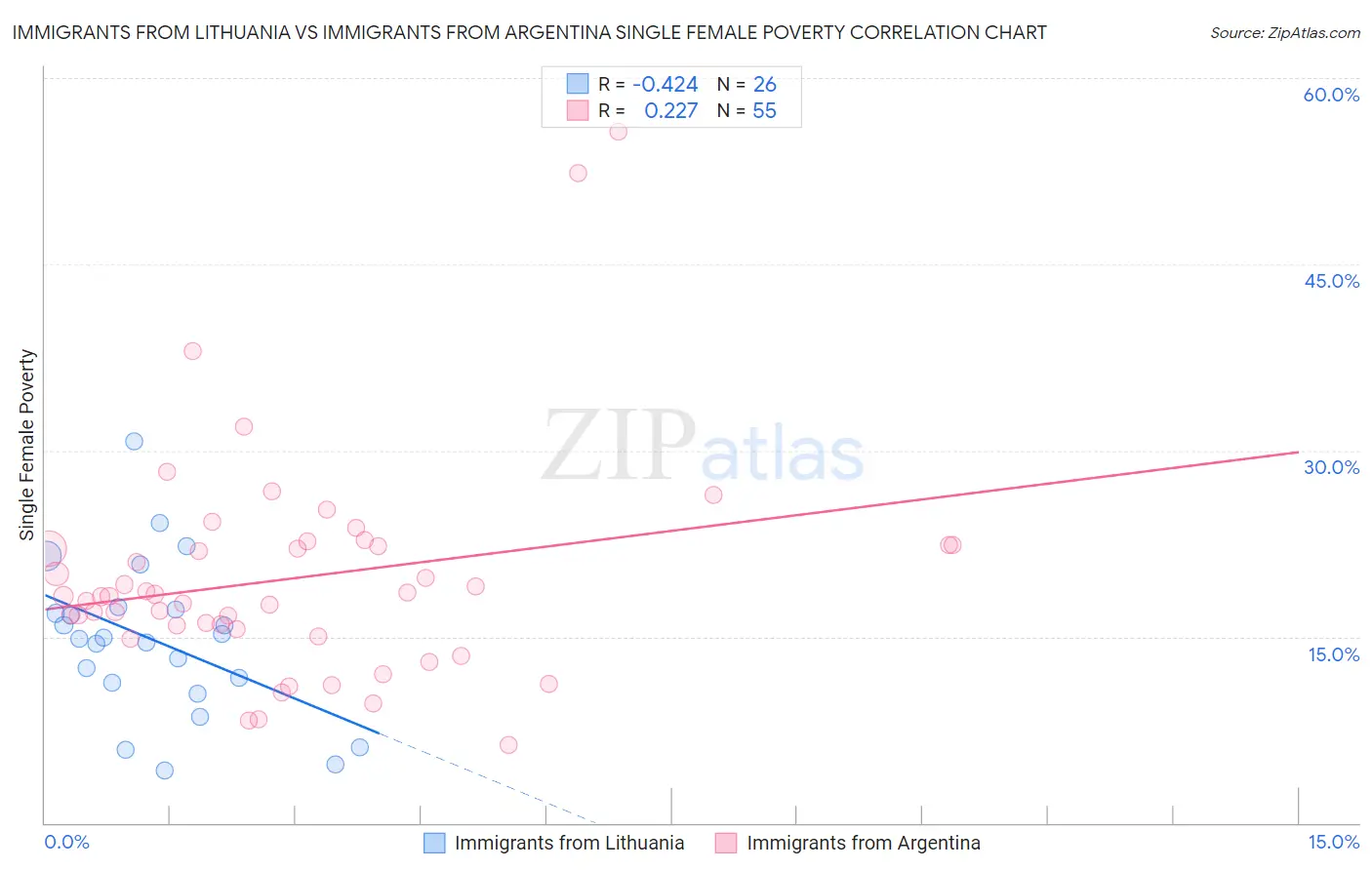 Immigrants from Lithuania vs Immigrants from Argentina Single Female Poverty