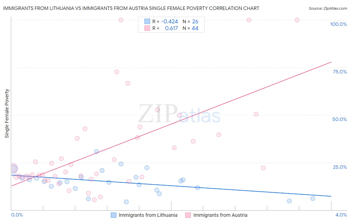 Immigrants from Lithuania vs Immigrants from Austria Single Female Poverty