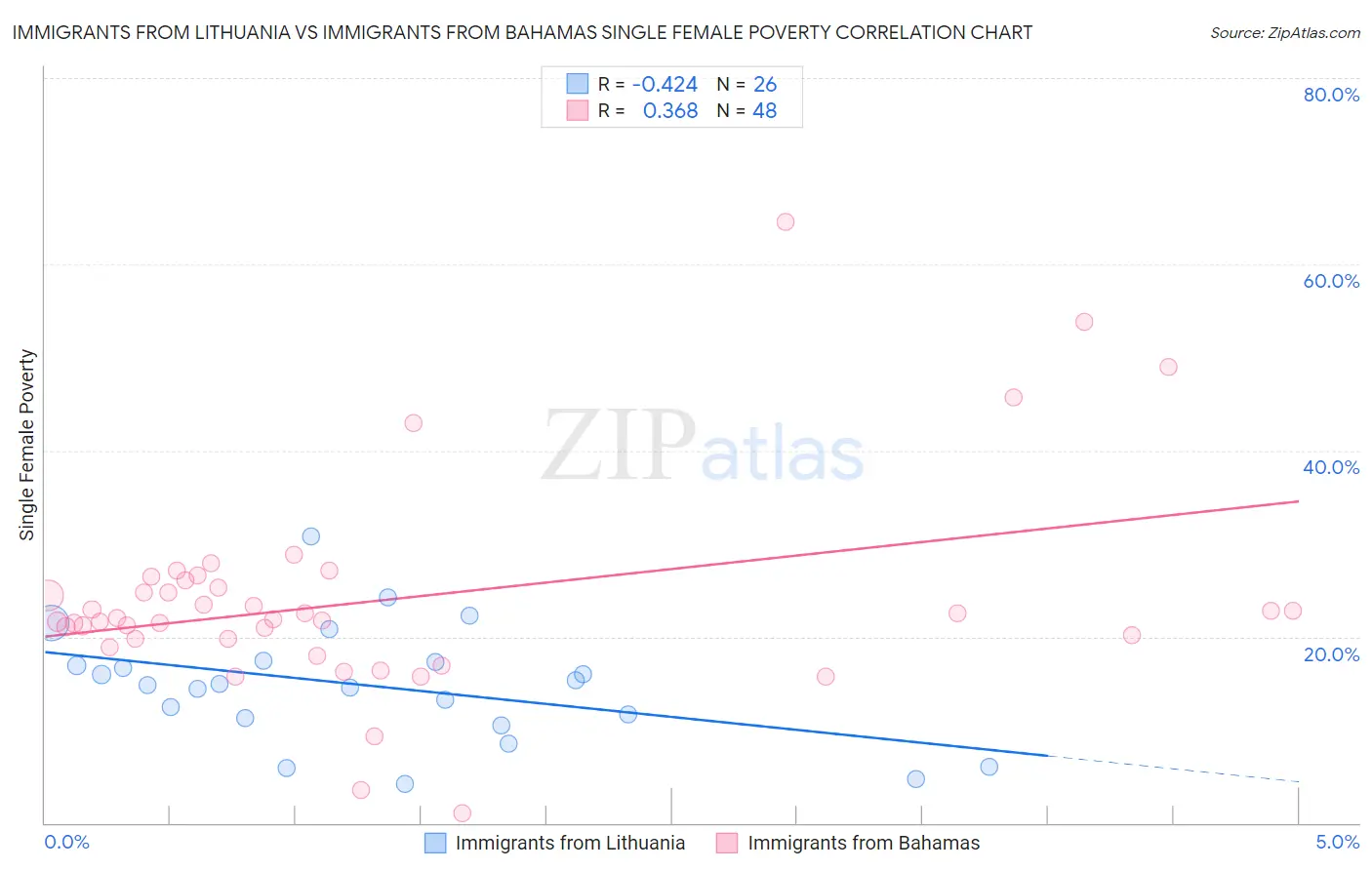 Immigrants from Lithuania vs Immigrants from Bahamas Single Female Poverty