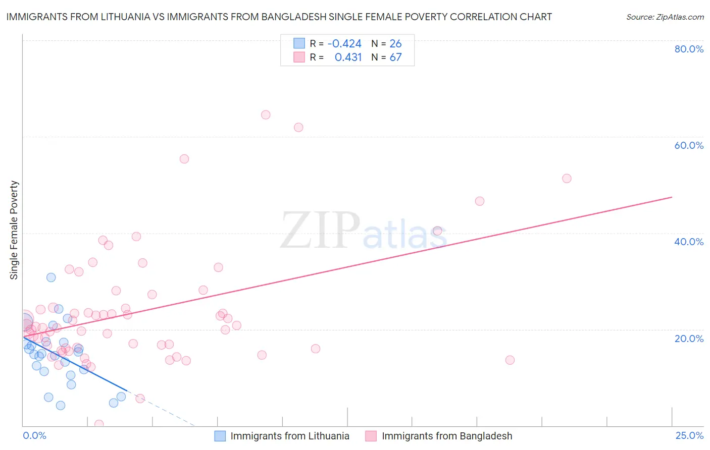 Immigrants from Lithuania vs Immigrants from Bangladesh Single Female Poverty