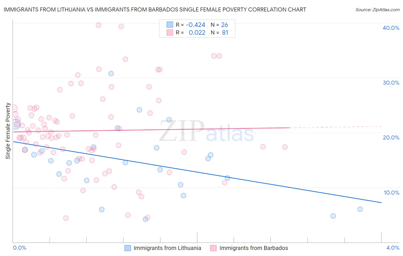 Immigrants from Lithuania vs Immigrants from Barbados Single Female Poverty