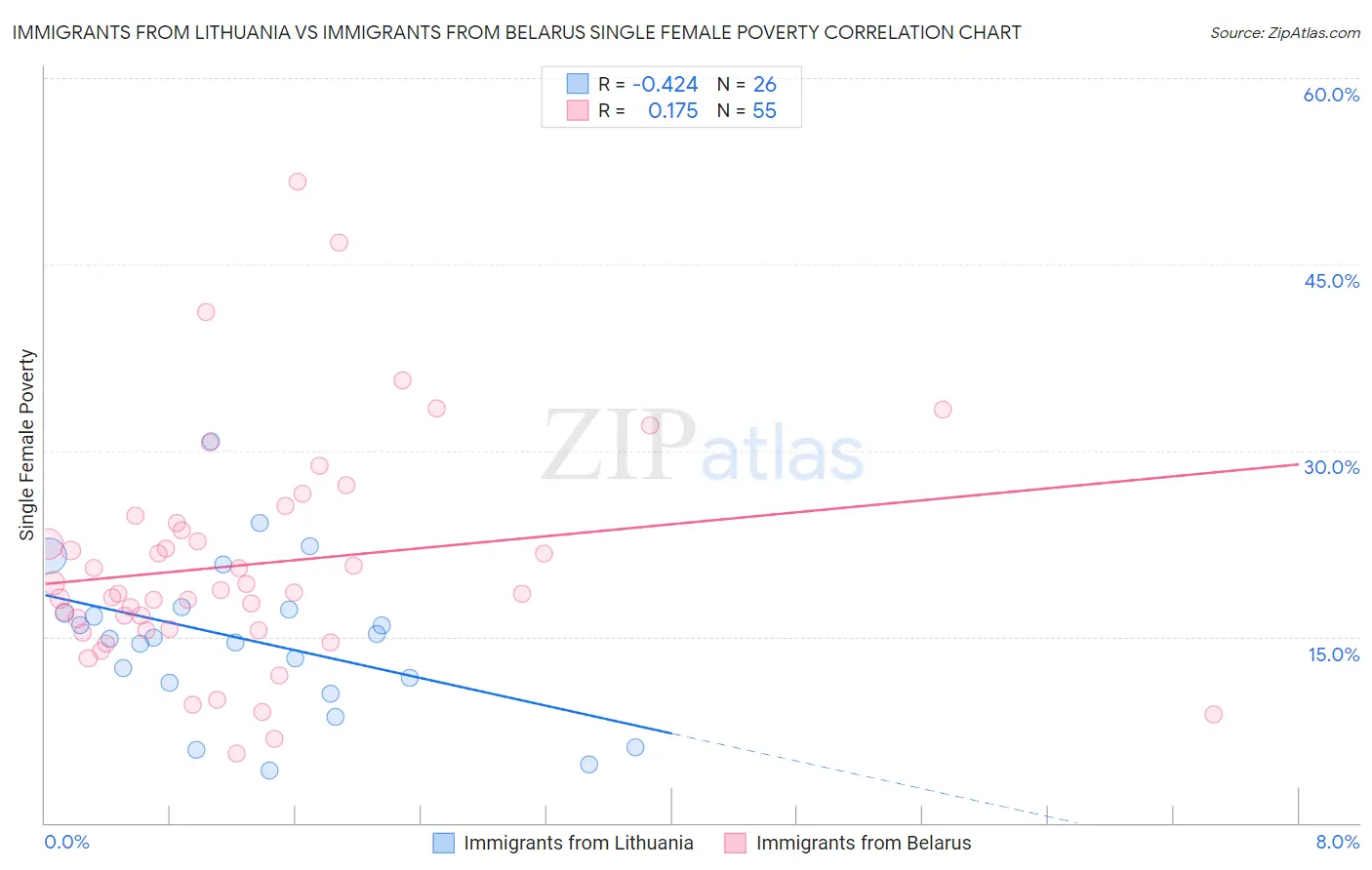 Immigrants from Lithuania vs Immigrants from Belarus Single Female Poverty