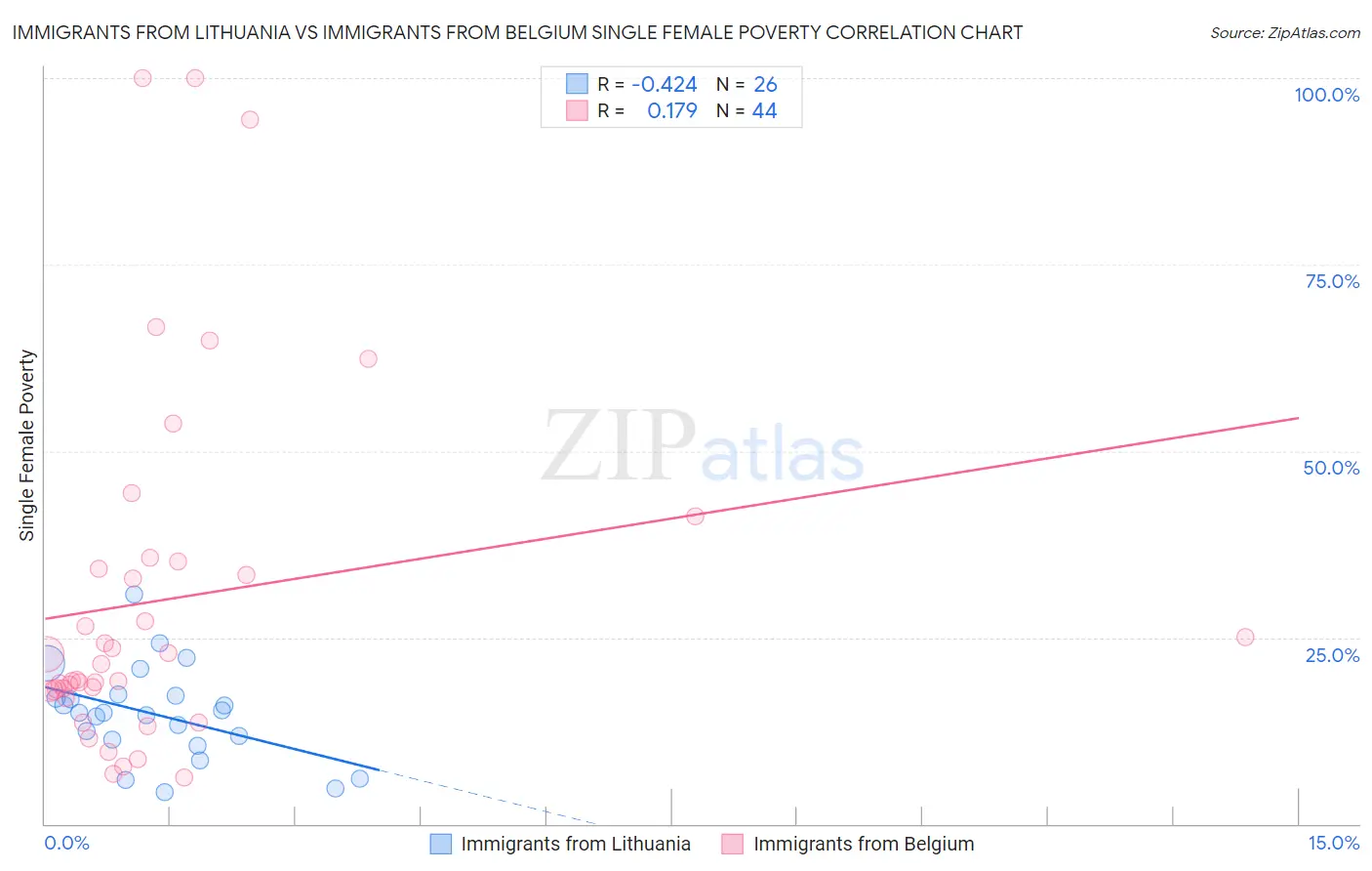 Immigrants from Lithuania vs Immigrants from Belgium Single Female Poverty