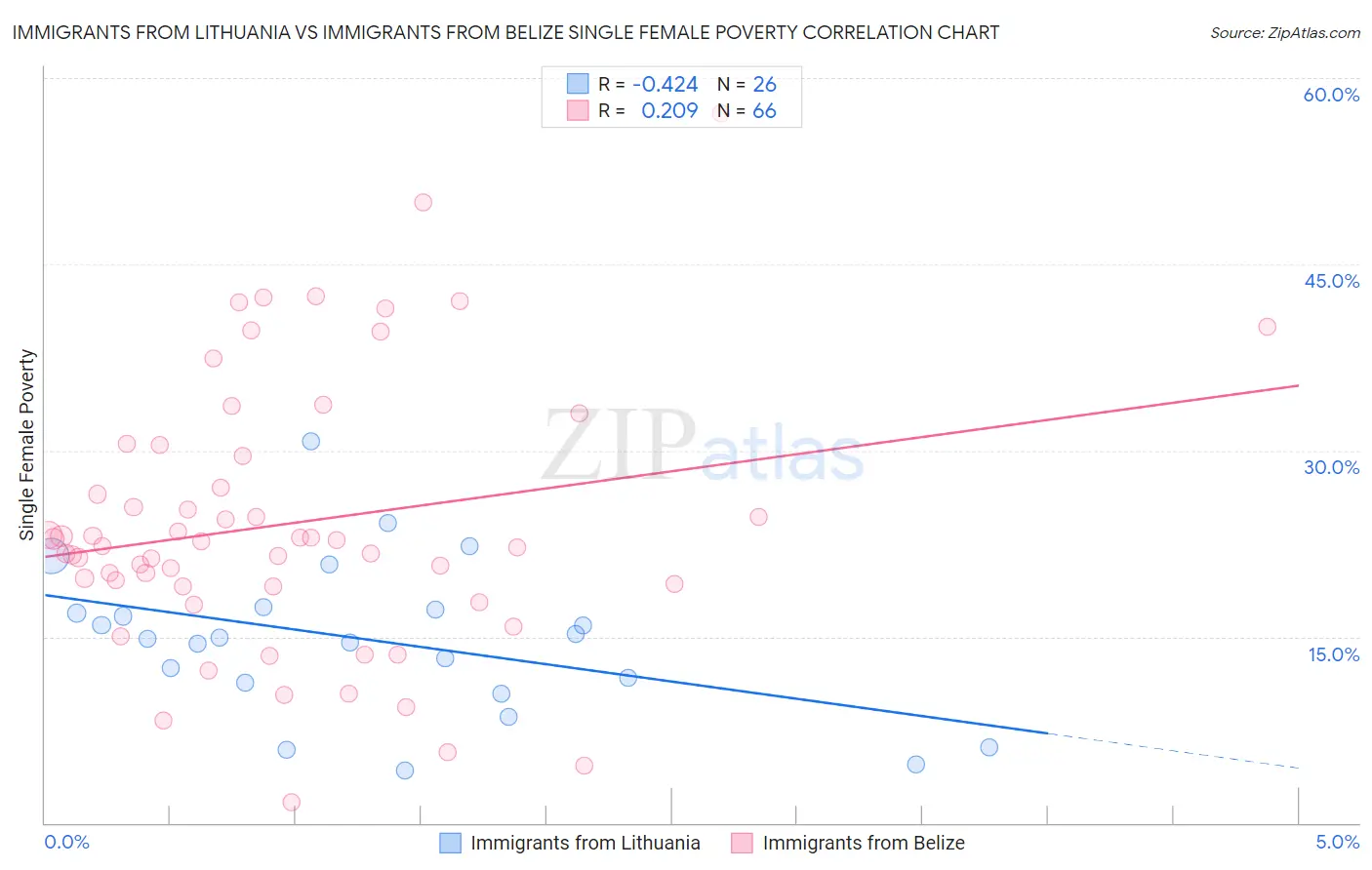 Immigrants from Lithuania vs Immigrants from Belize Single Female Poverty