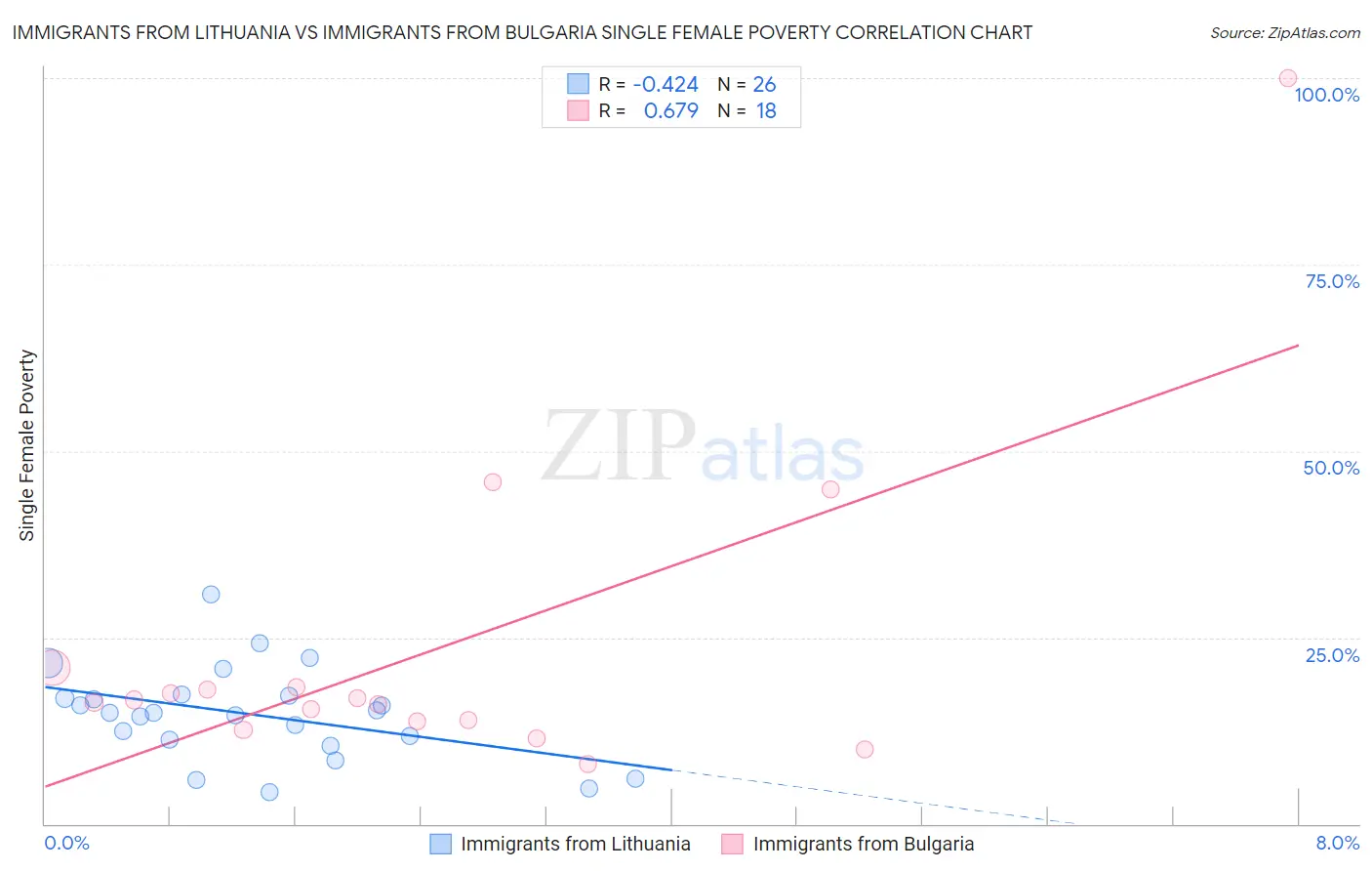Immigrants from Lithuania vs Immigrants from Bulgaria Single Female Poverty