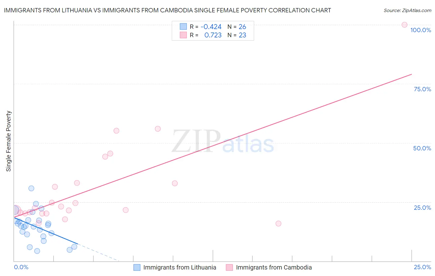 Immigrants from Lithuania vs Immigrants from Cambodia Single Female Poverty