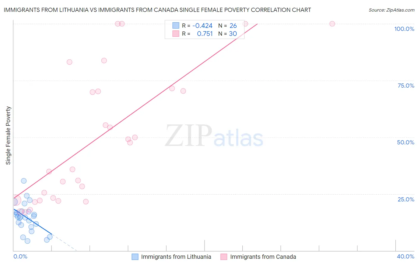 Immigrants from Lithuania vs Immigrants from Canada Single Female Poverty