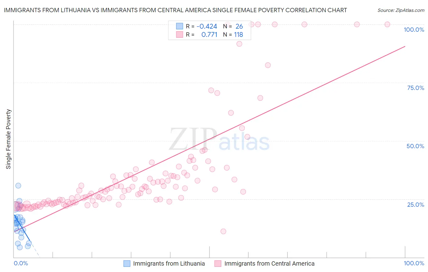 Immigrants from Lithuania vs Immigrants from Central America Single Female Poverty