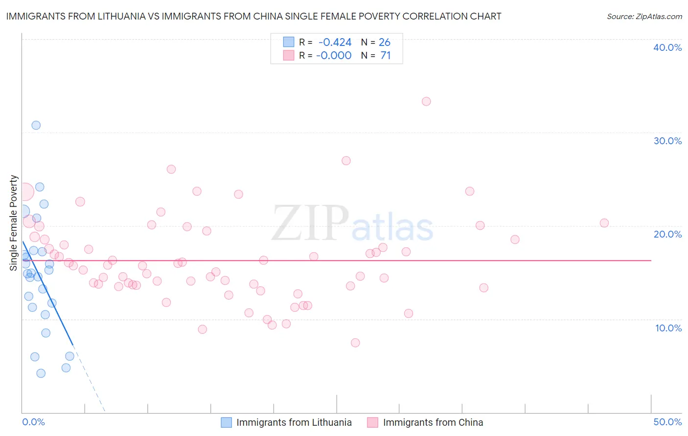 Immigrants from Lithuania vs Immigrants from China Single Female Poverty