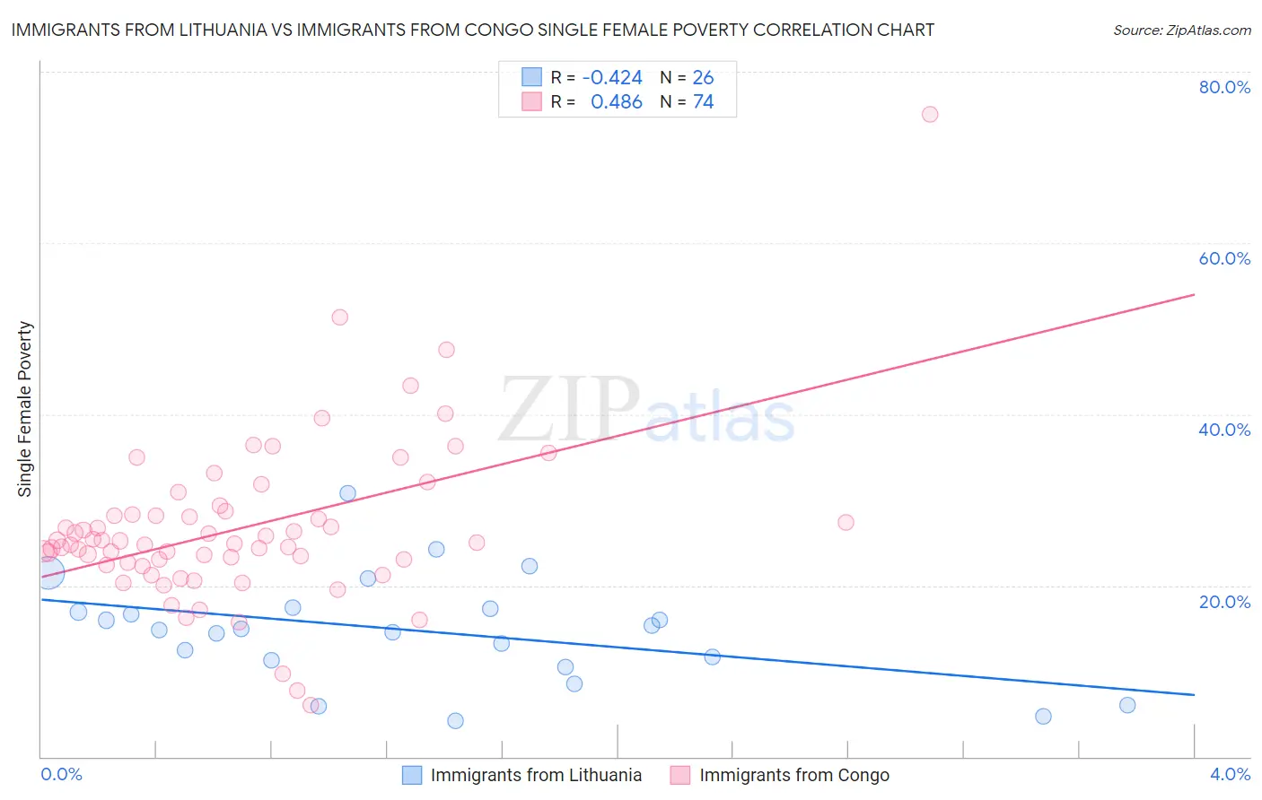Immigrants from Lithuania vs Immigrants from Congo Single Female Poverty