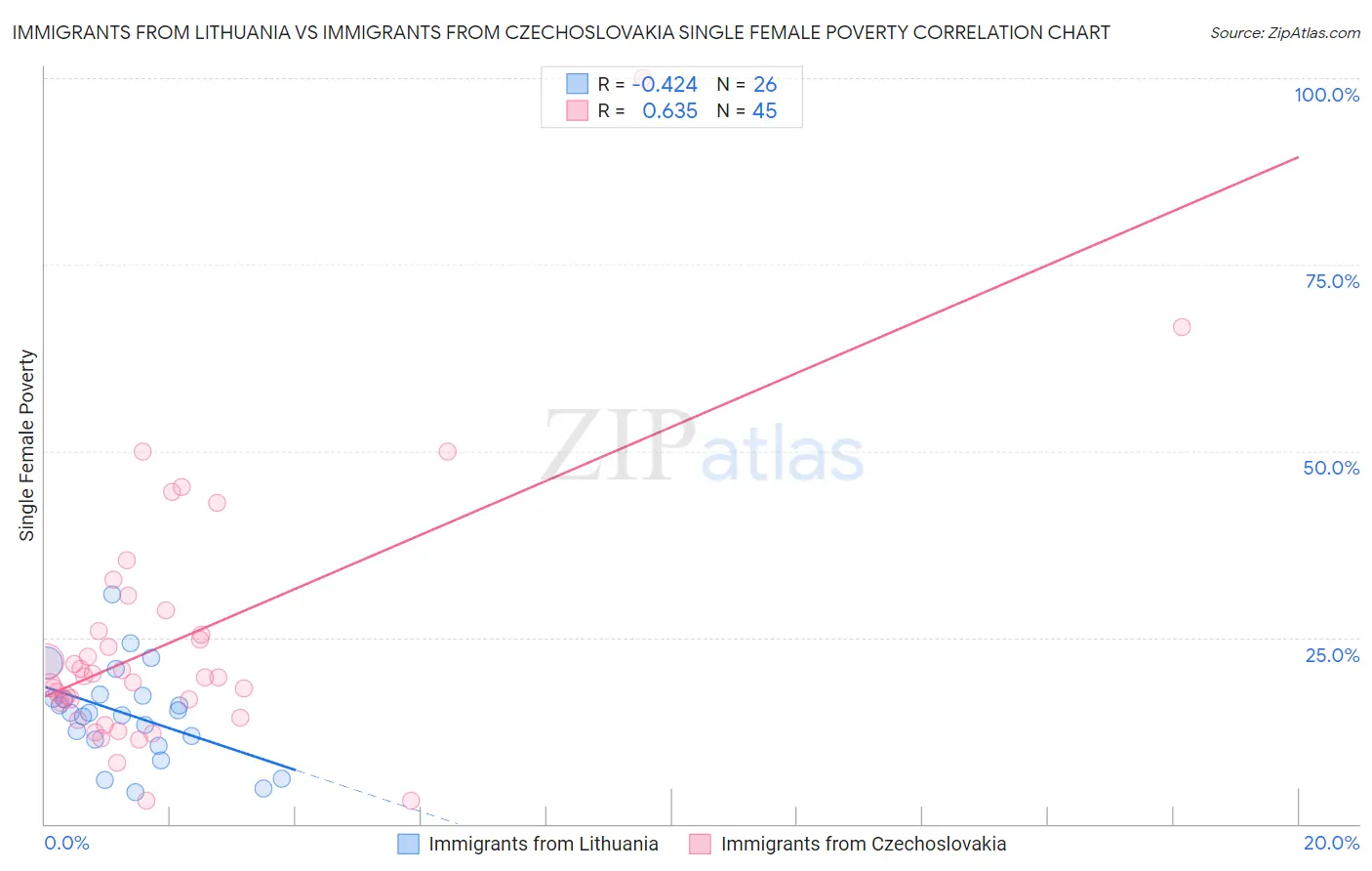 Immigrants from Lithuania vs Immigrants from Czechoslovakia Single Female Poverty