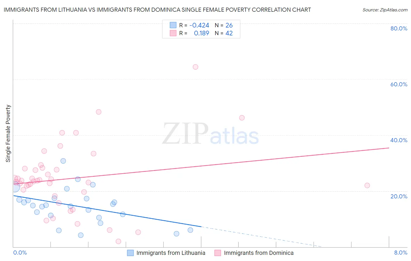 Immigrants from Lithuania vs Immigrants from Dominica Single Female Poverty