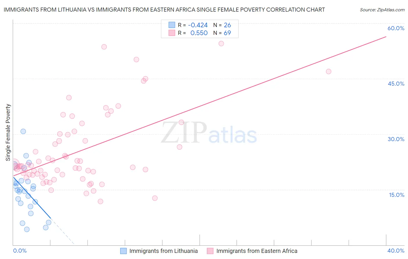 Immigrants from Lithuania vs Immigrants from Eastern Africa Single Female Poverty