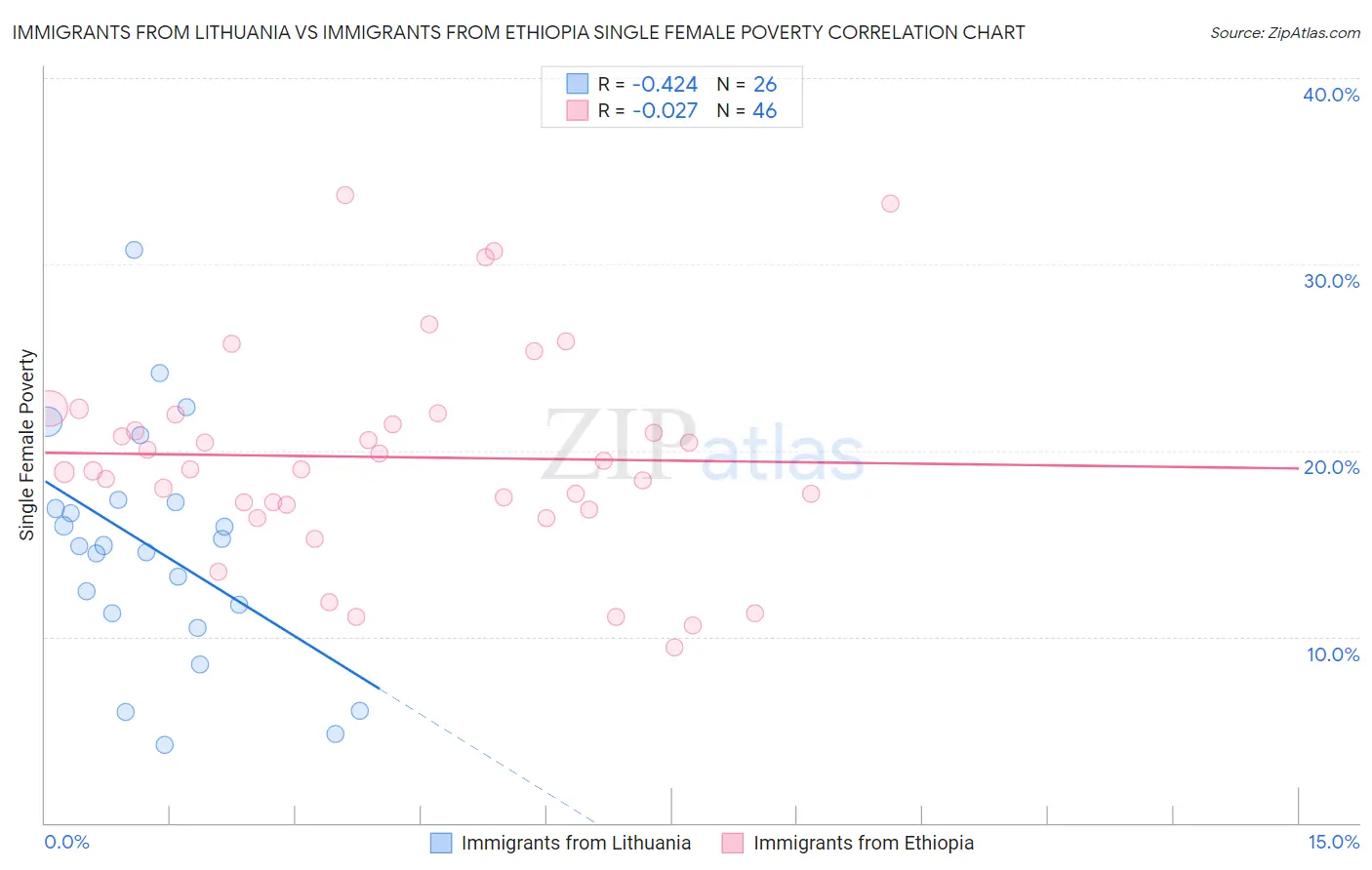 Immigrants from Lithuania vs Immigrants from Ethiopia Single Female Poverty