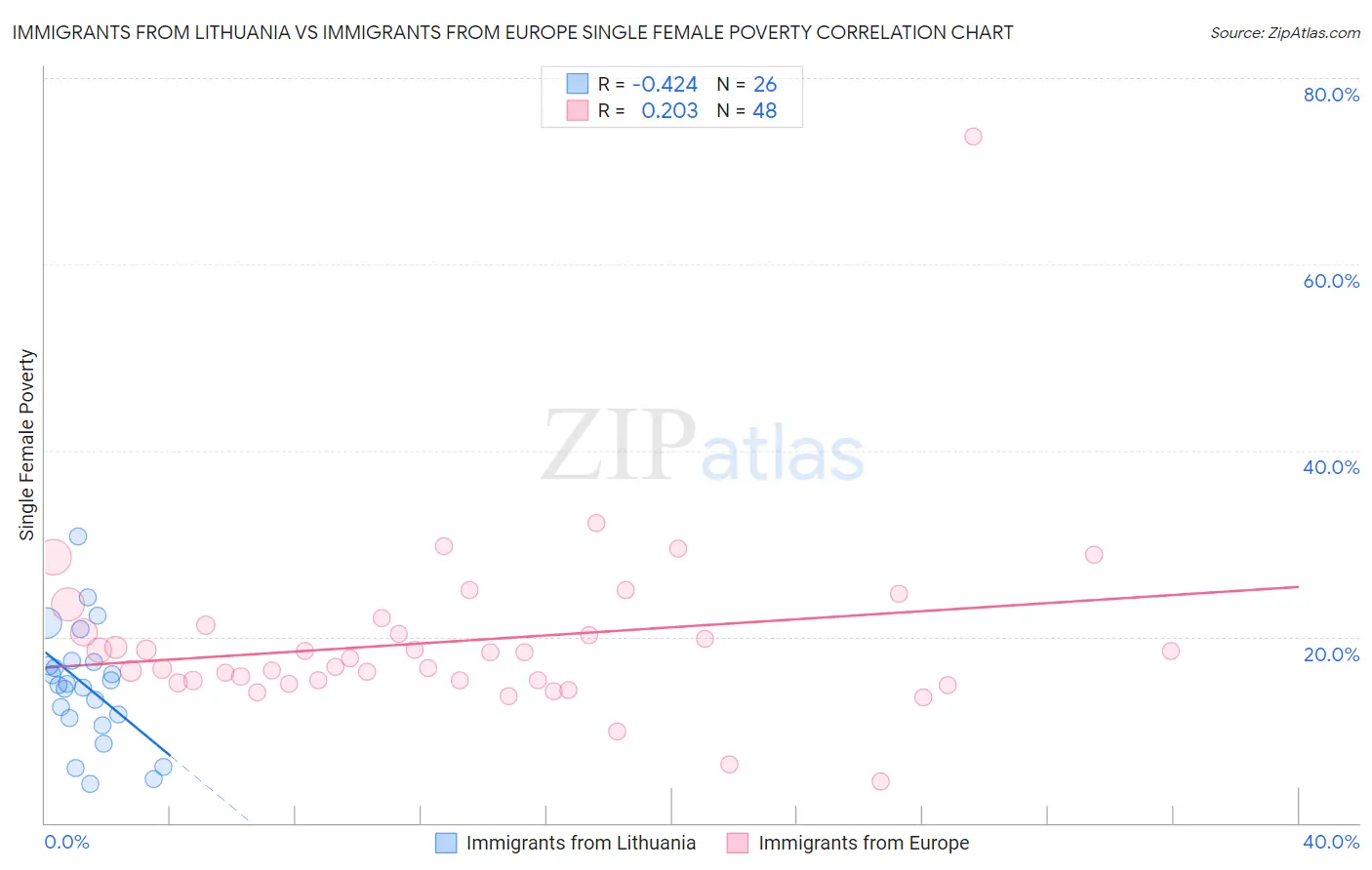 Immigrants from Lithuania vs Immigrants from Europe Single Female Poverty